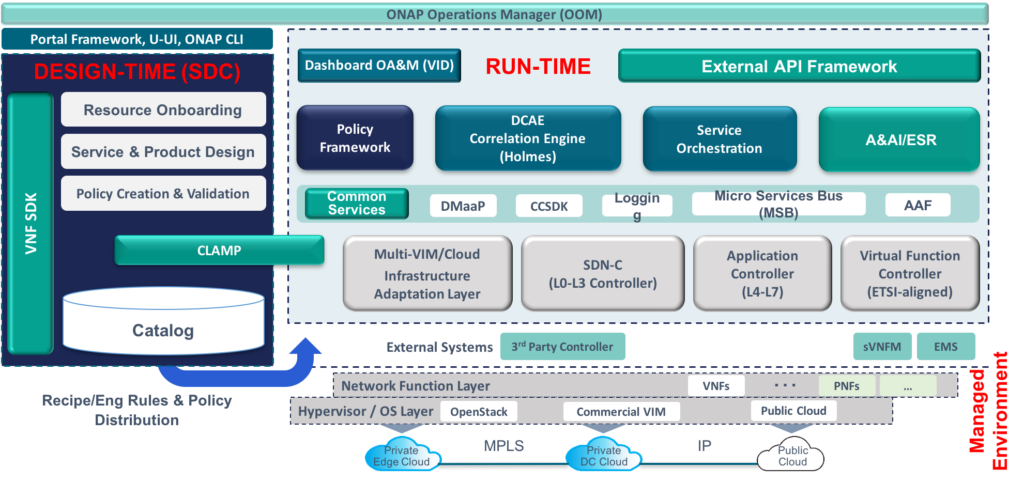 ONAP Architecture - ONAP